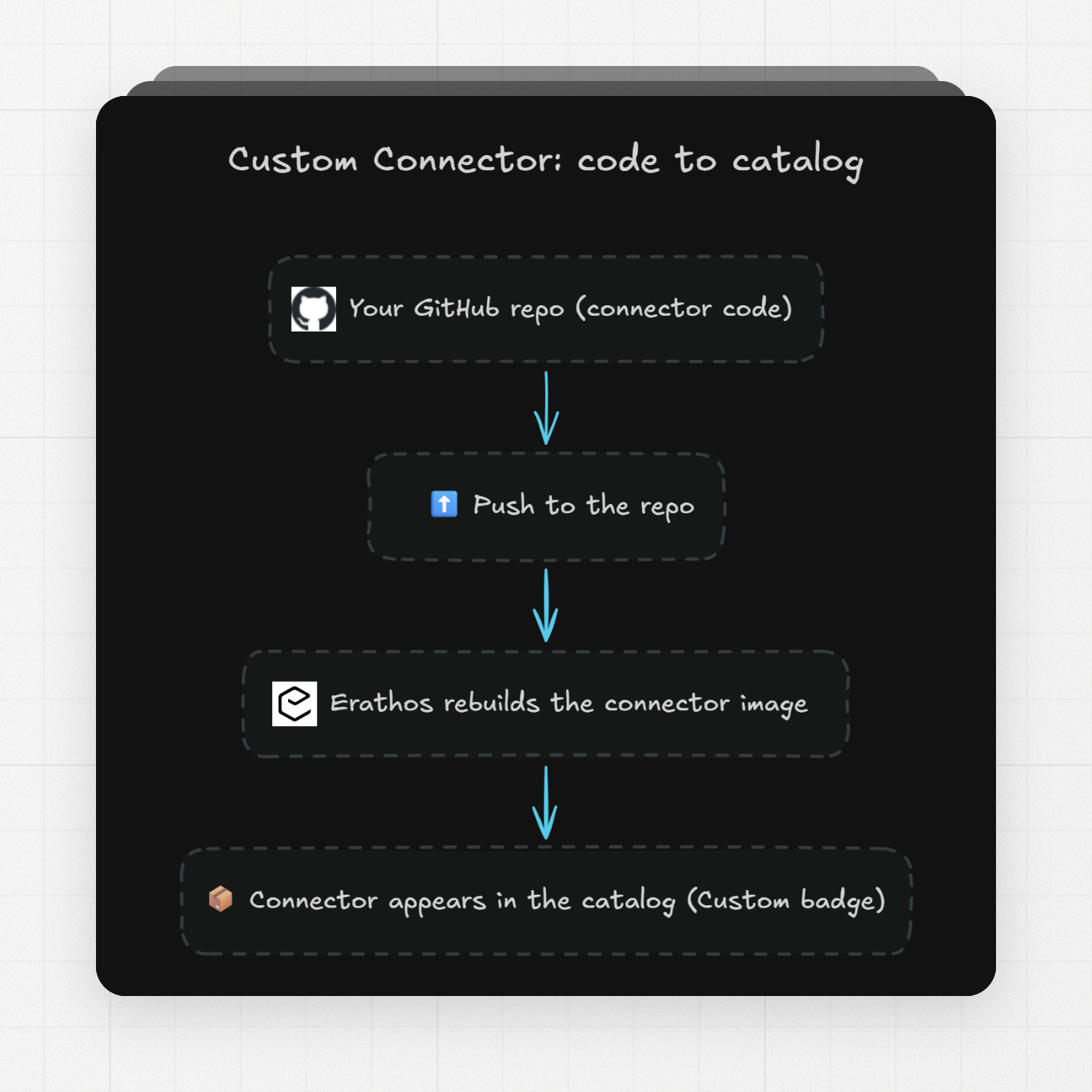 Custom Connector code to catalog